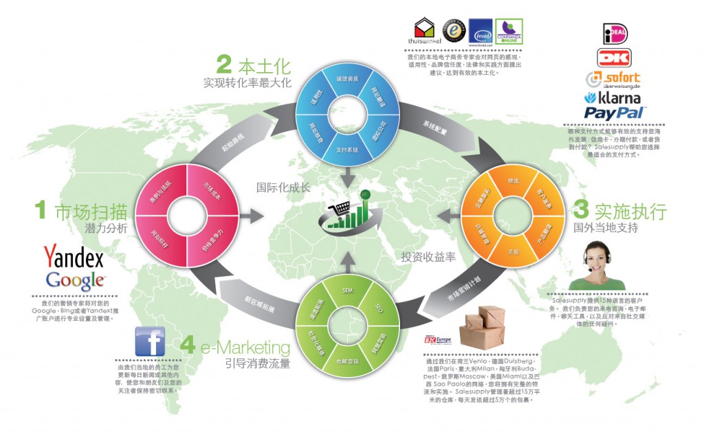 跨境电子商务批发价格