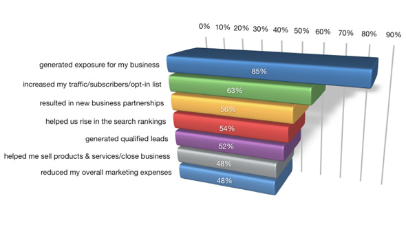 Benefits of Social Media Marketing Benefits of Social Media Marketing