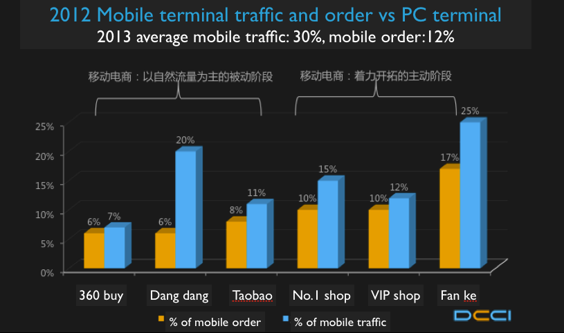 mobile ordering vs pc ordering 2012