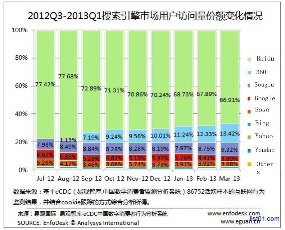 Search engine market share 2013 Q1 China