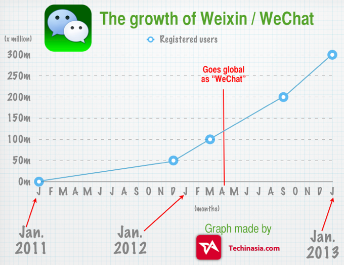WeChat-app-growth-to-300-million-users