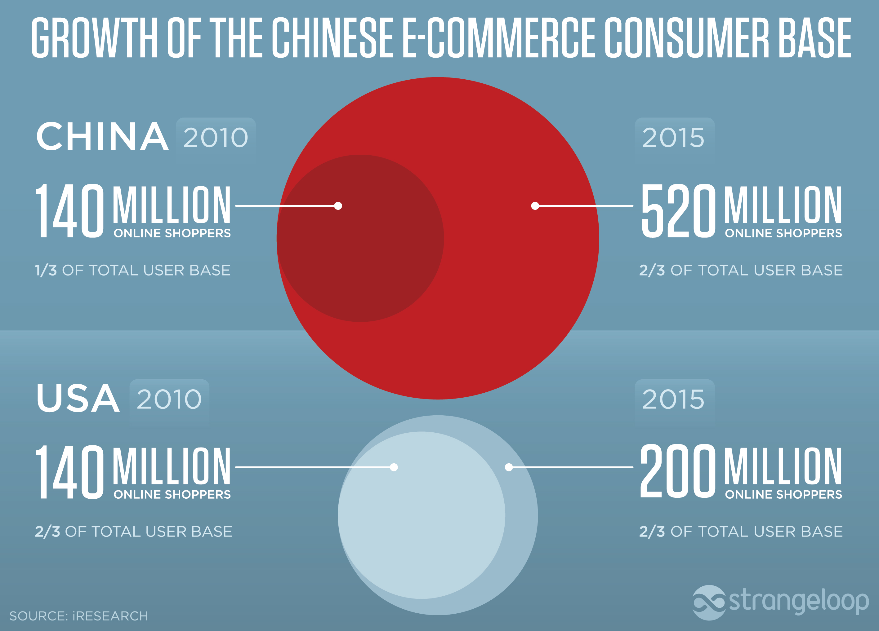 10 key factors of success for E-Commerce in China