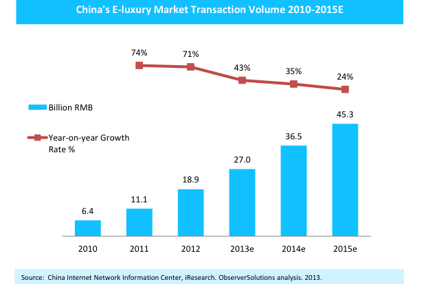 2013 China luxury brands ecommerce 2013 China luxury brands ecommerce