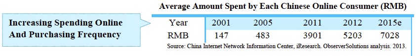 Average Amount Spent by Each Chinese Online Consumer