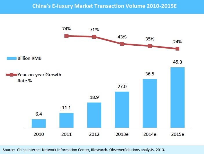 China's eluxury Market Transaction Volume
