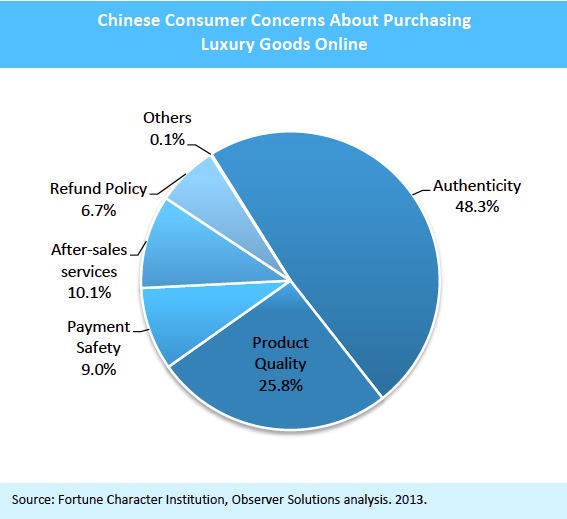 Chinese Consumer Concerns About Purchasing Luxury Goods Online