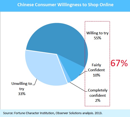 Chinese Consumer Willingness to Shop Online