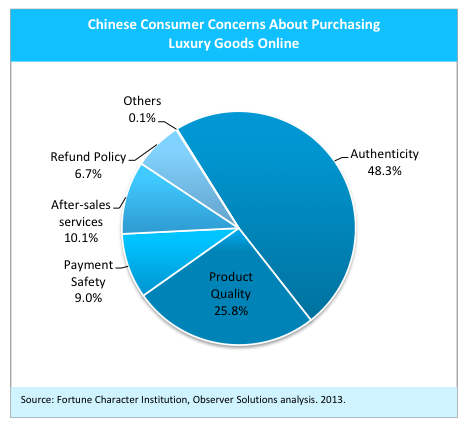 Chinese consumer concerns purchasing luxury online