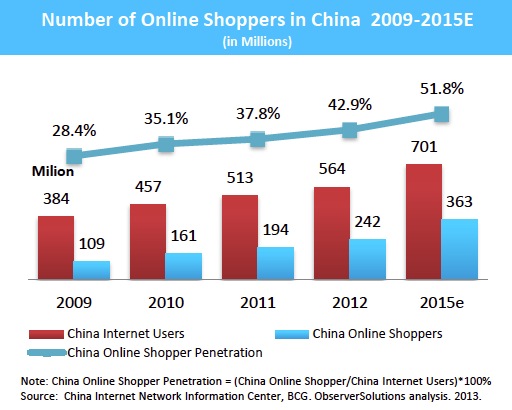 Number of Online Shoppers in China 2009-2015E
