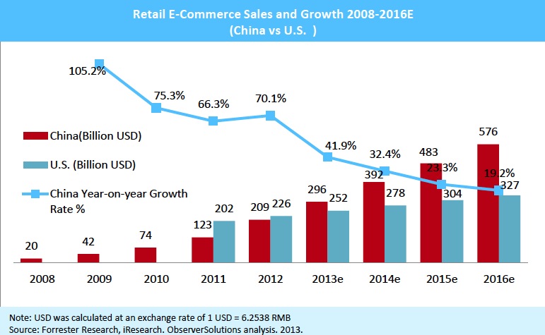 Retail eCommerce Sales