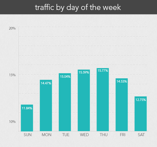 traffic by day of the week