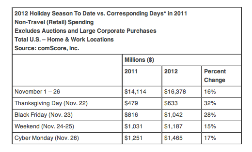 comscore-ecommerce-holiday-spend-2012