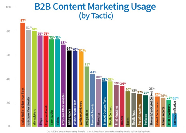 content-marketing-uses