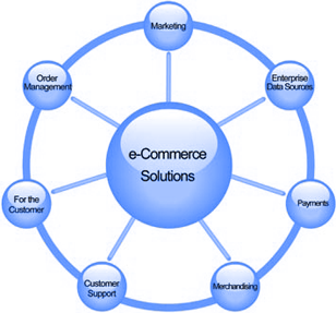comprehensive ecommerce solution