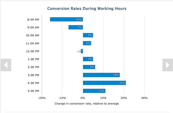 How to Use Data About B2B Buyer Behavior to Improve Conversions image higher conversions work hours 600x393