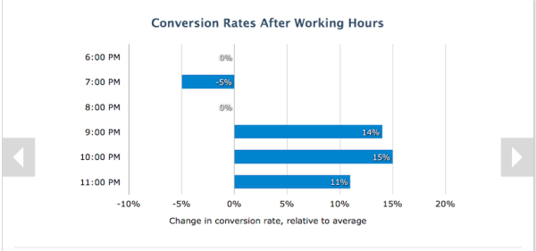 How to Use Data About B2B Buyer Behavior to Improve Conversions image late night conversions 600x281