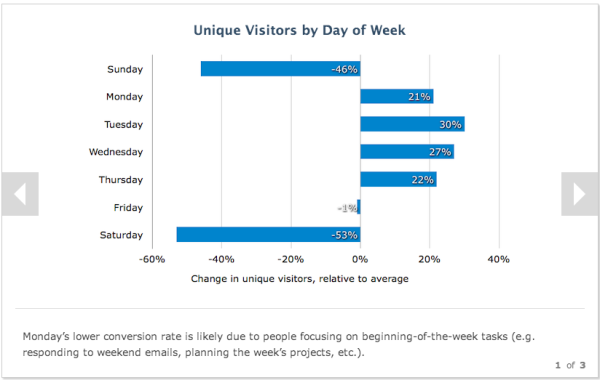 How to Use Data About B2B Buyer Behavior to Improve Conversions image midweek high activity 600x380