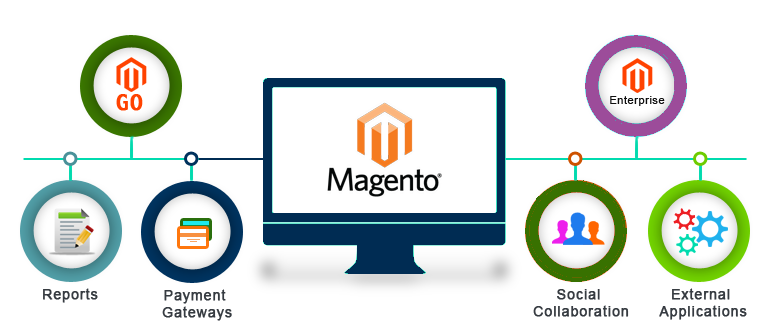 Magento benifit