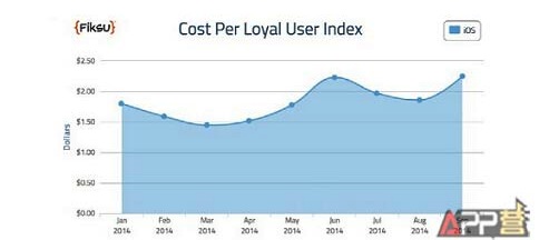 Cost per loyal user index