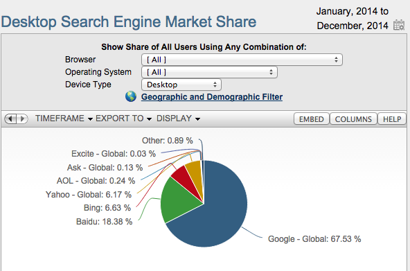 Google Baidu global market share