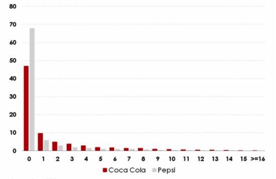 Coca Cola Pepsi report