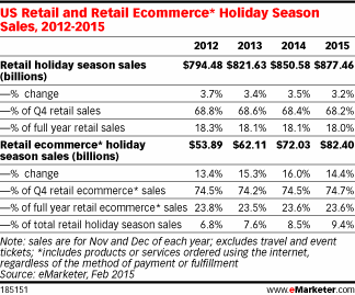 eCommerce sales in 2014