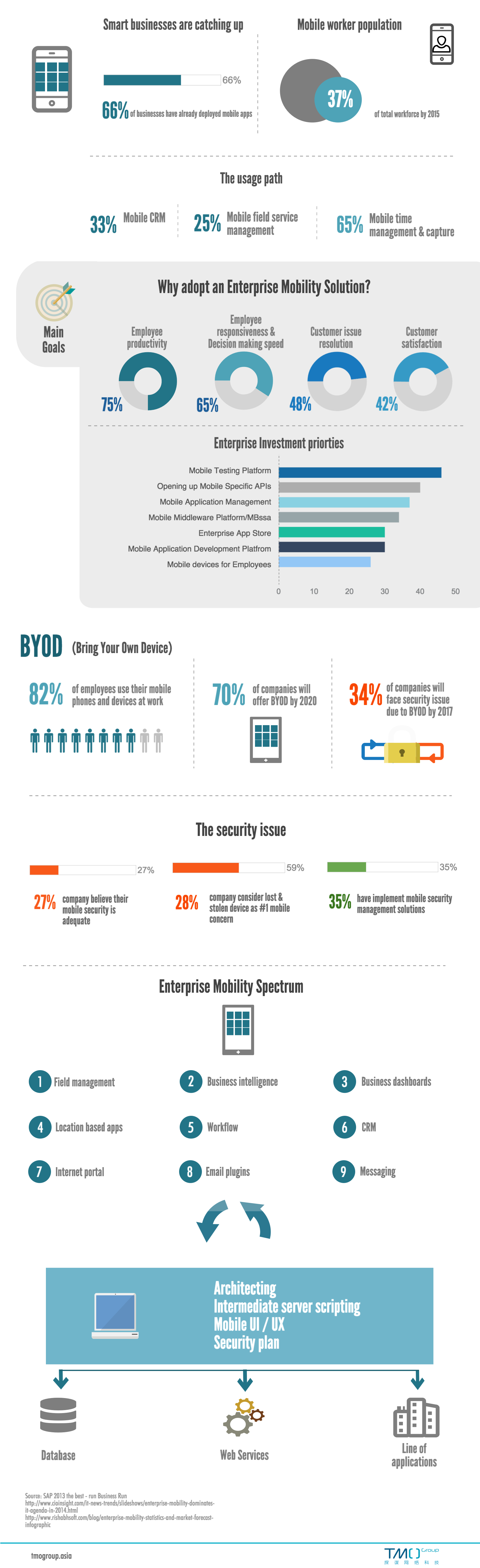 Enterprise Mobility Solutions