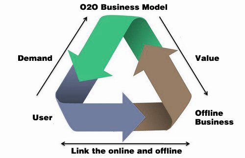 O2O营销模式2.2 (1)