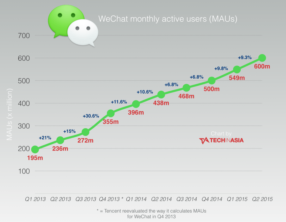 WeChat monthly users hit 600 million