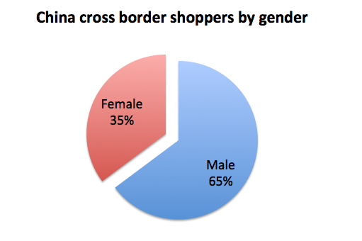 China cross border eCommerce shopper