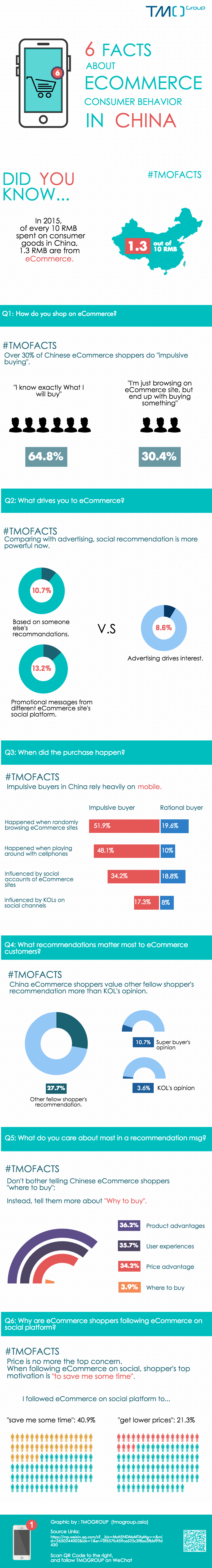 [Infographic] 6 Facts about eCommerce Consumer Behavior in China