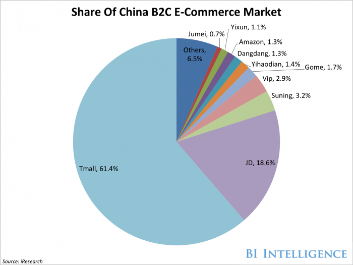China B2C eCommerce forecast