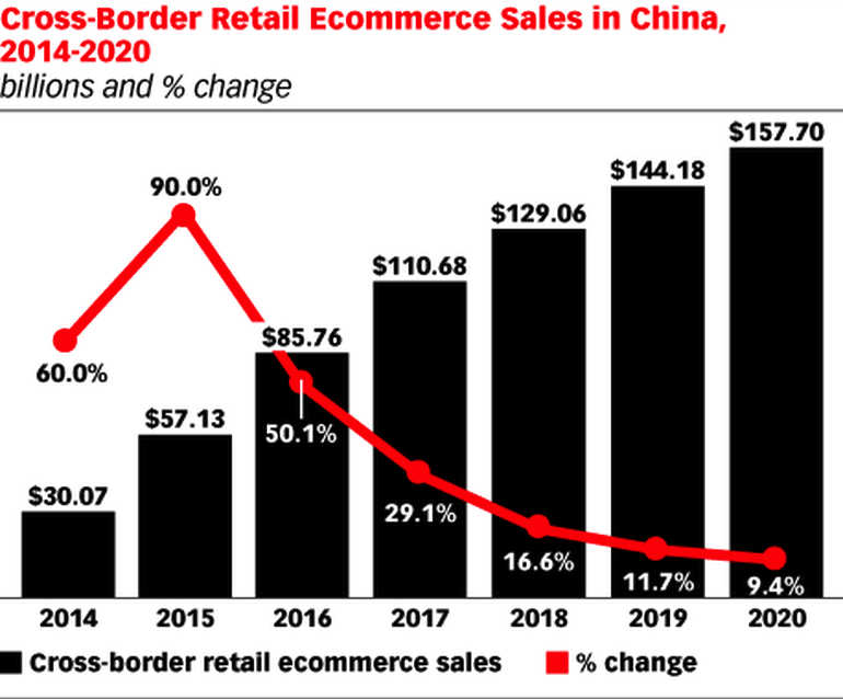 China cross border eCommerce