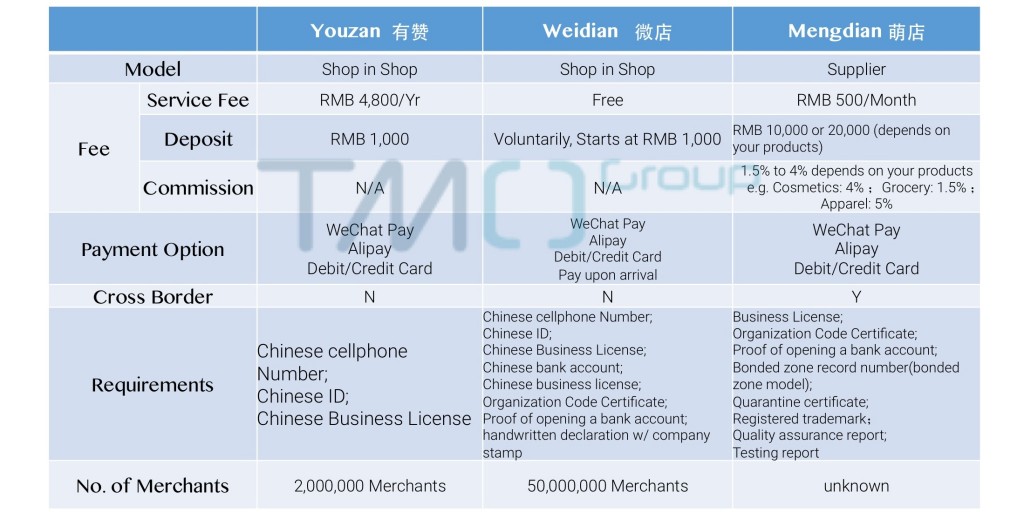 3rd party WeChat eCommerce platform