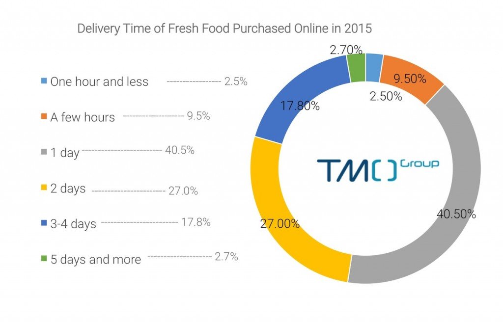 China Foreign Grocery/Fresh Food on Cross Border eCommerce