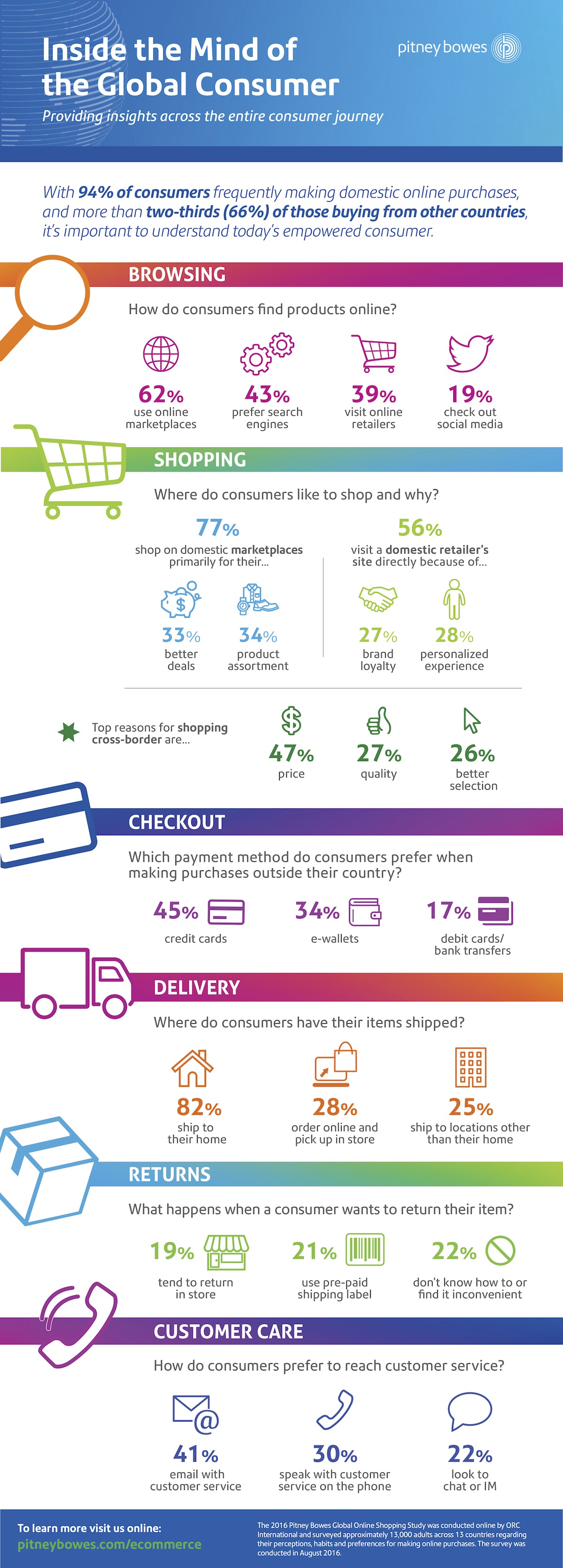 cross border eCommerce infographic