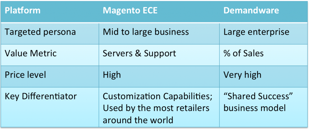 Magento ECE Demandware TMO Group