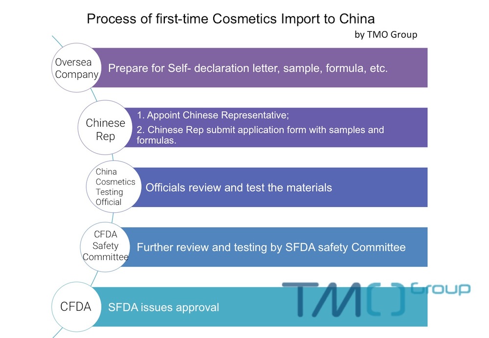 Import cosmetics to China first time cross border eCommerce TMO Group