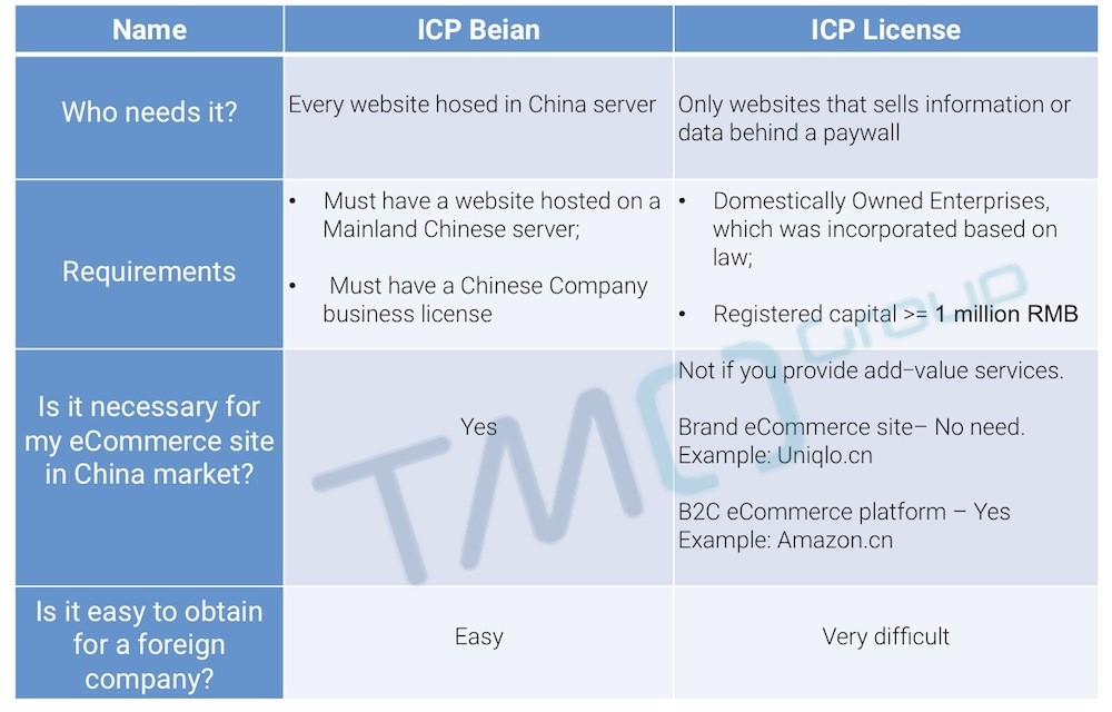 ICP Beian and ICP license China eCommerce