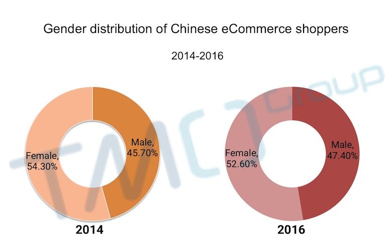 China eCommerce customer behavior