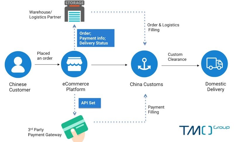 China custom clearance solution cross border eCommerce