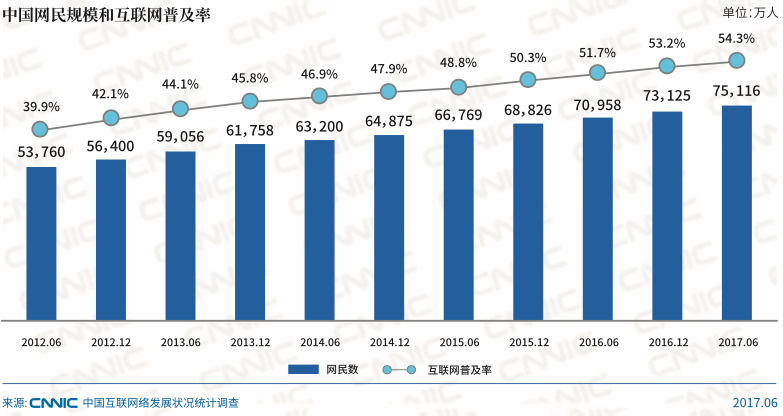 Internet-users-market-size-china-TMO·
