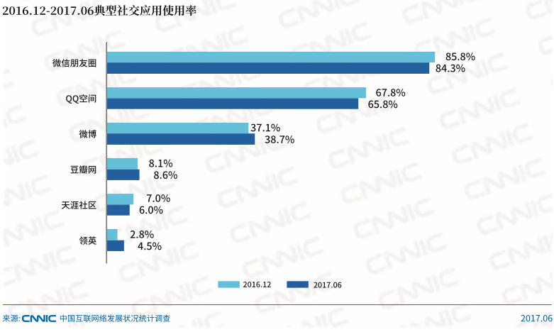 social-media-china-use-rate