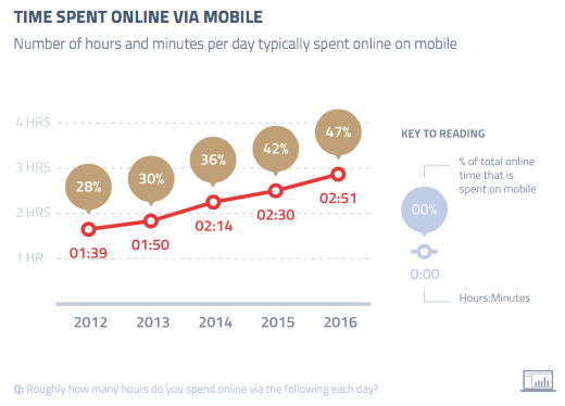 time-spent-online-mobile