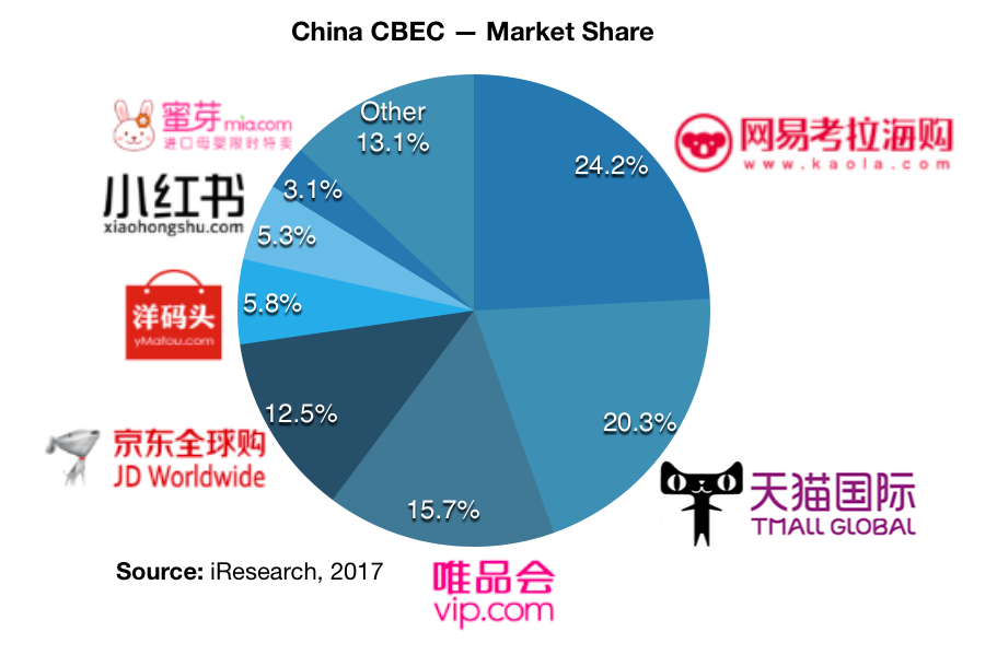 China cross-border ecommerce online marketplaces market share