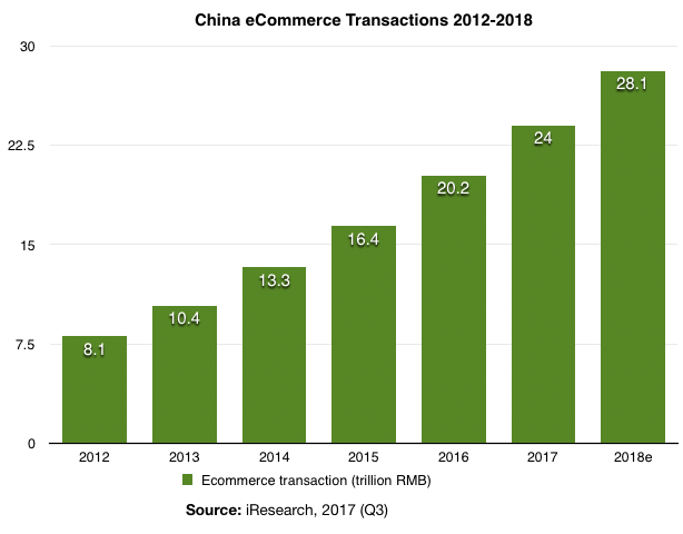 China eCommerce Transactions