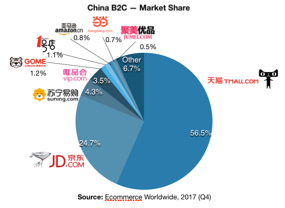 China eCommerce Market Share
