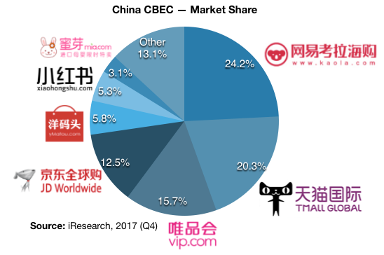 China Cross-border eCommerce Market Share