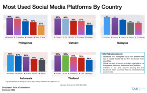SEA Social Media Usage by Country