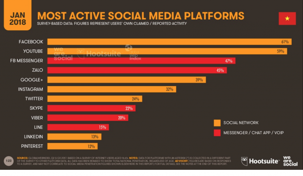 vietnam social media platforms southeast asia ecommerce